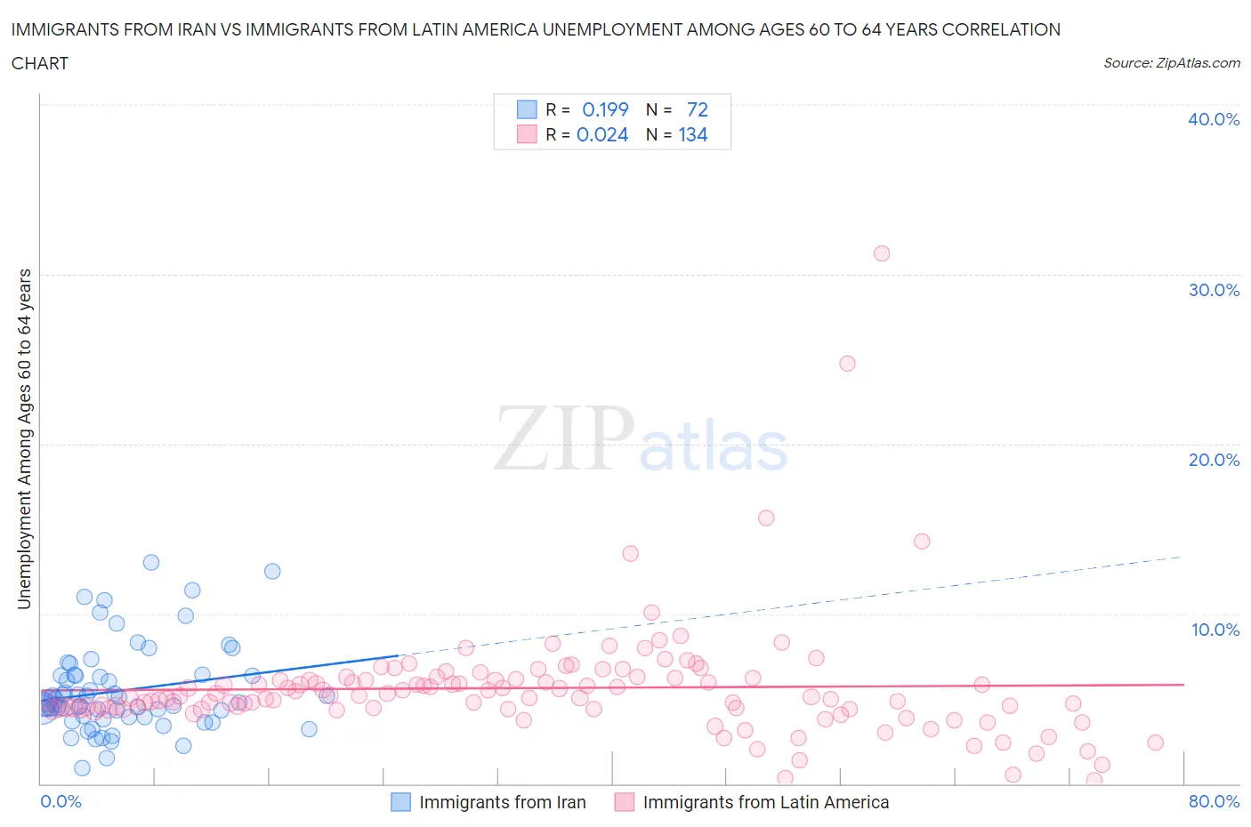 Immigrants from Iran vs Immigrants from Latin America Unemployment Among Ages 60 to 64 years