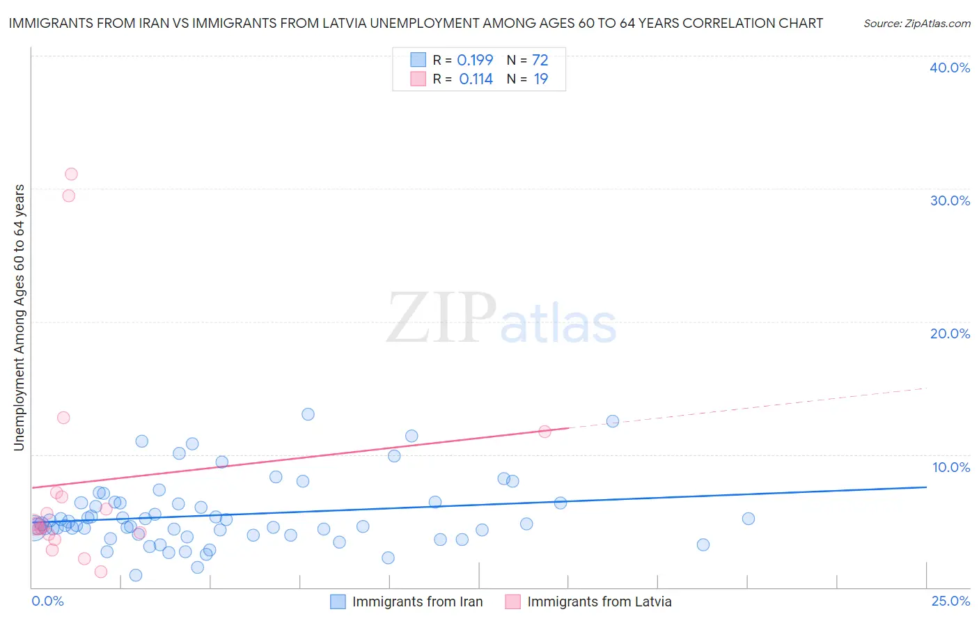 Immigrants from Iran vs Immigrants from Latvia Unemployment Among Ages 60 to 64 years