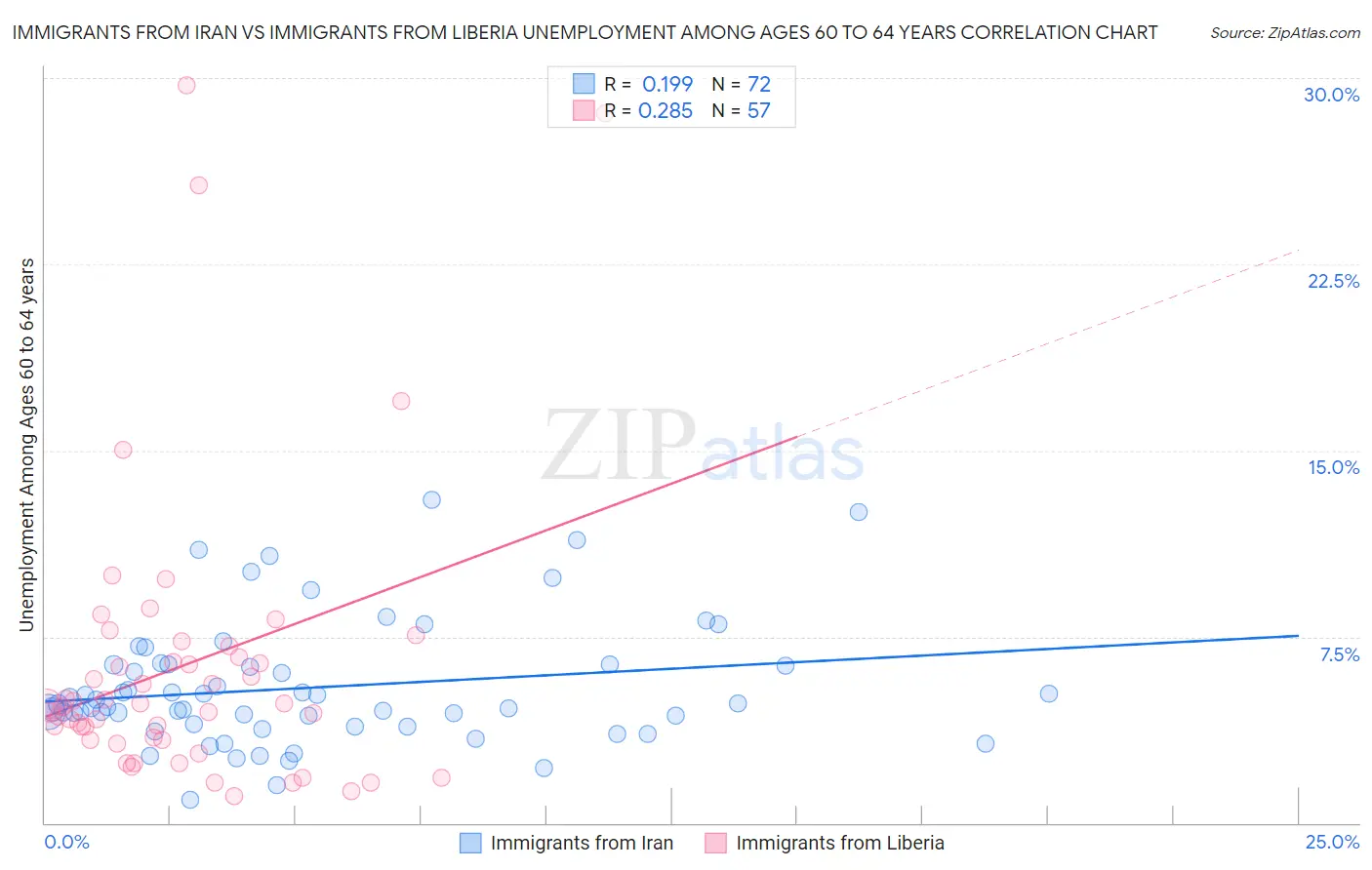 Immigrants from Iran vs Immigrants from Liberia Unemployment Among Ages 60 to 64 years