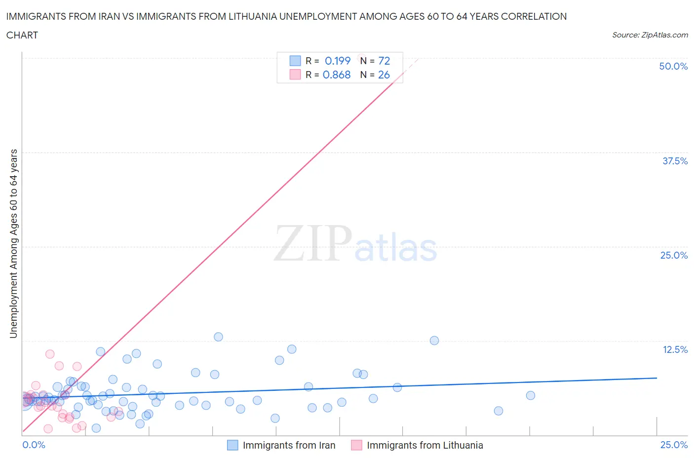 Immigrants from Iran vs Immigrants from Lithuania Unemployment Among Ages 60 to 64 years