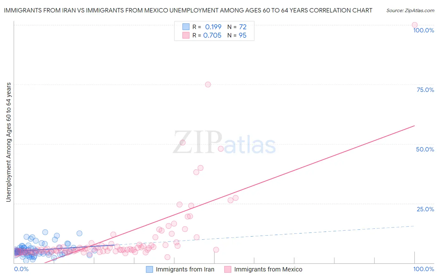 Immigrants from Iran vs Immigrants from Mexico Unemployment Among Ages 60 to 64 years