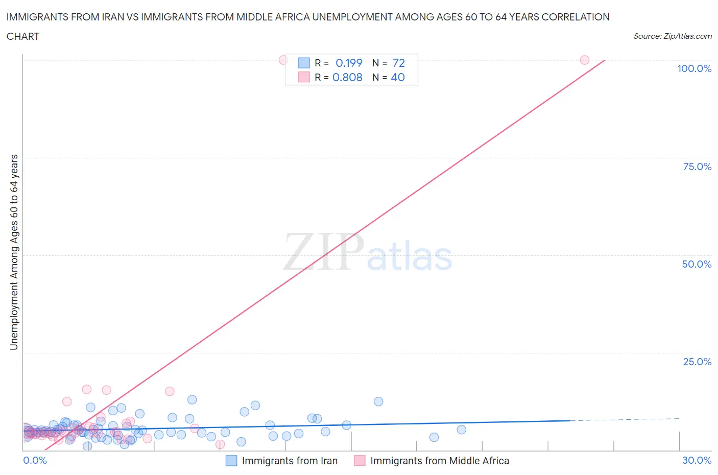 Immigrants from Iran vs Immigrants from Middle Africa Unemployment Among Ages 60 to 64 years