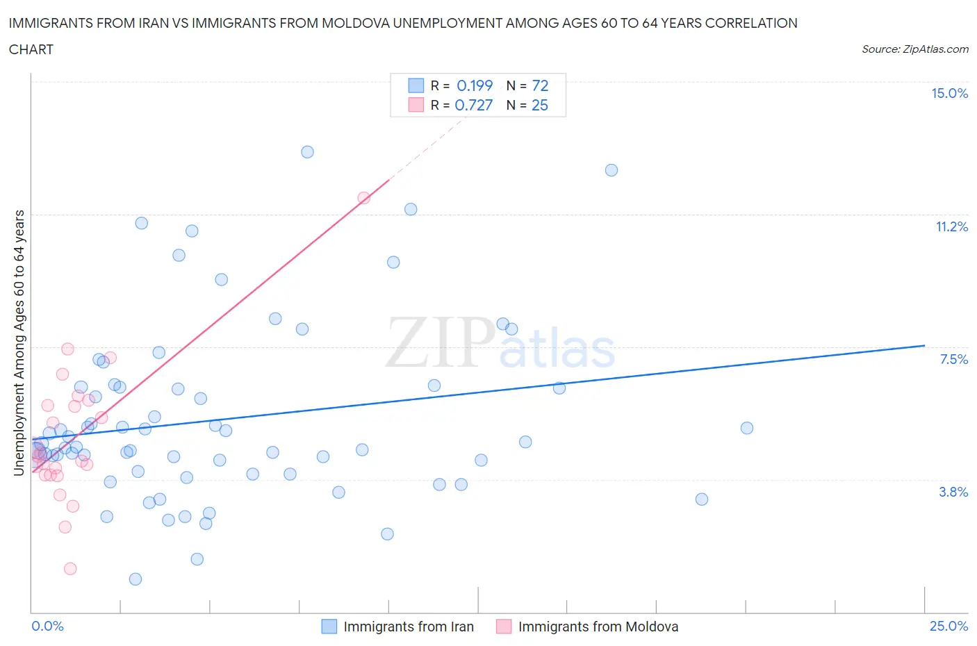 Immigrants from Iran vs Immigrants from Moldova Unemployment Among Ages 60 to 64 years