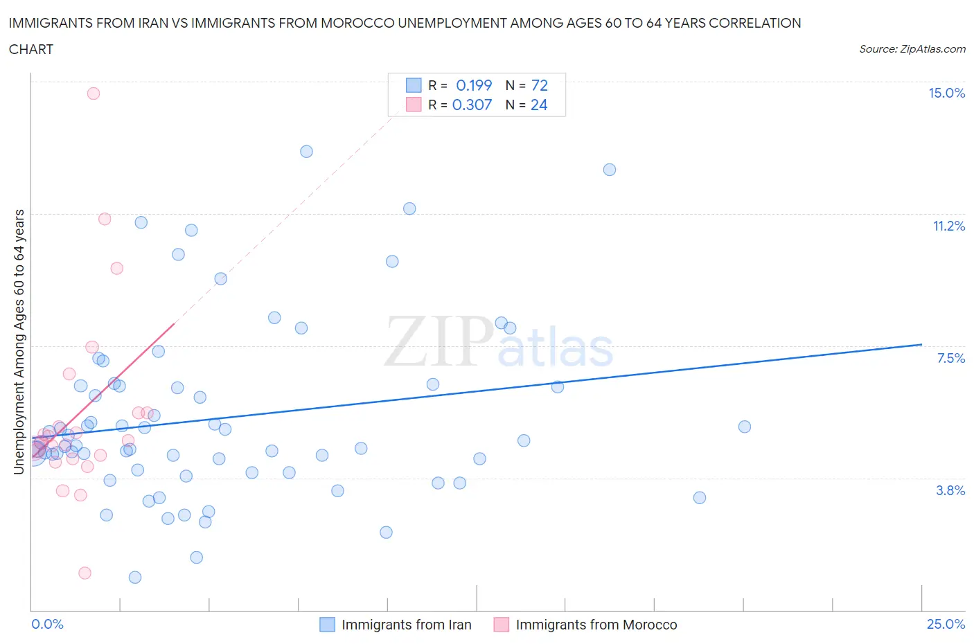 Immigrants from Iran vs Immigrants from Morocco Unemployment Among Ages 60 to 64 years