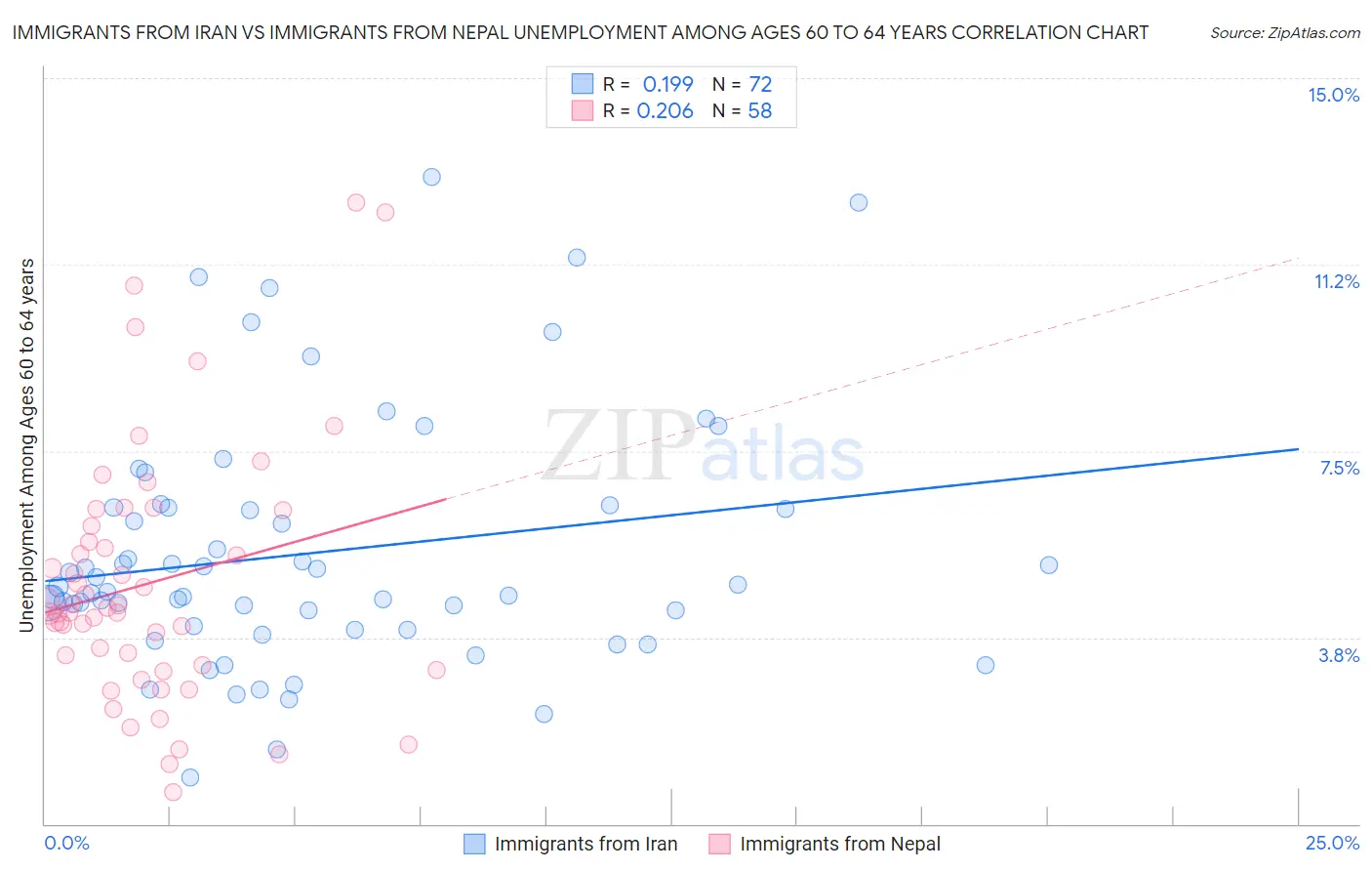 Immigrants from Iran vs Immigrants from Nepal Unemployment Among Ages 60 to 64 years