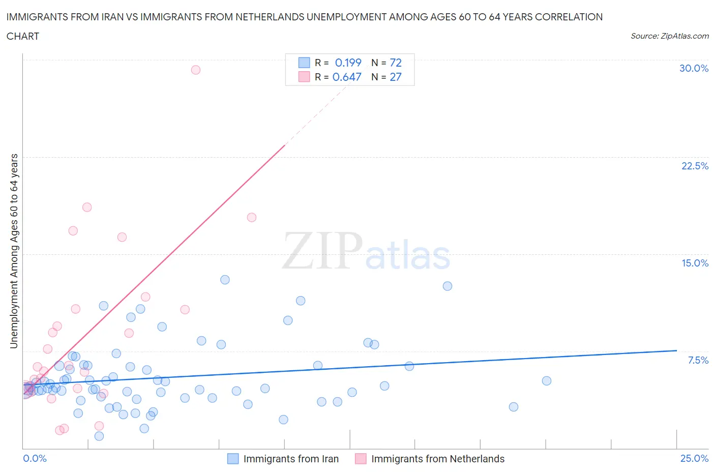 Immigrants from Iran vs Immigrants from Netherlands Unemployment Among Ages 60 to 64 years
