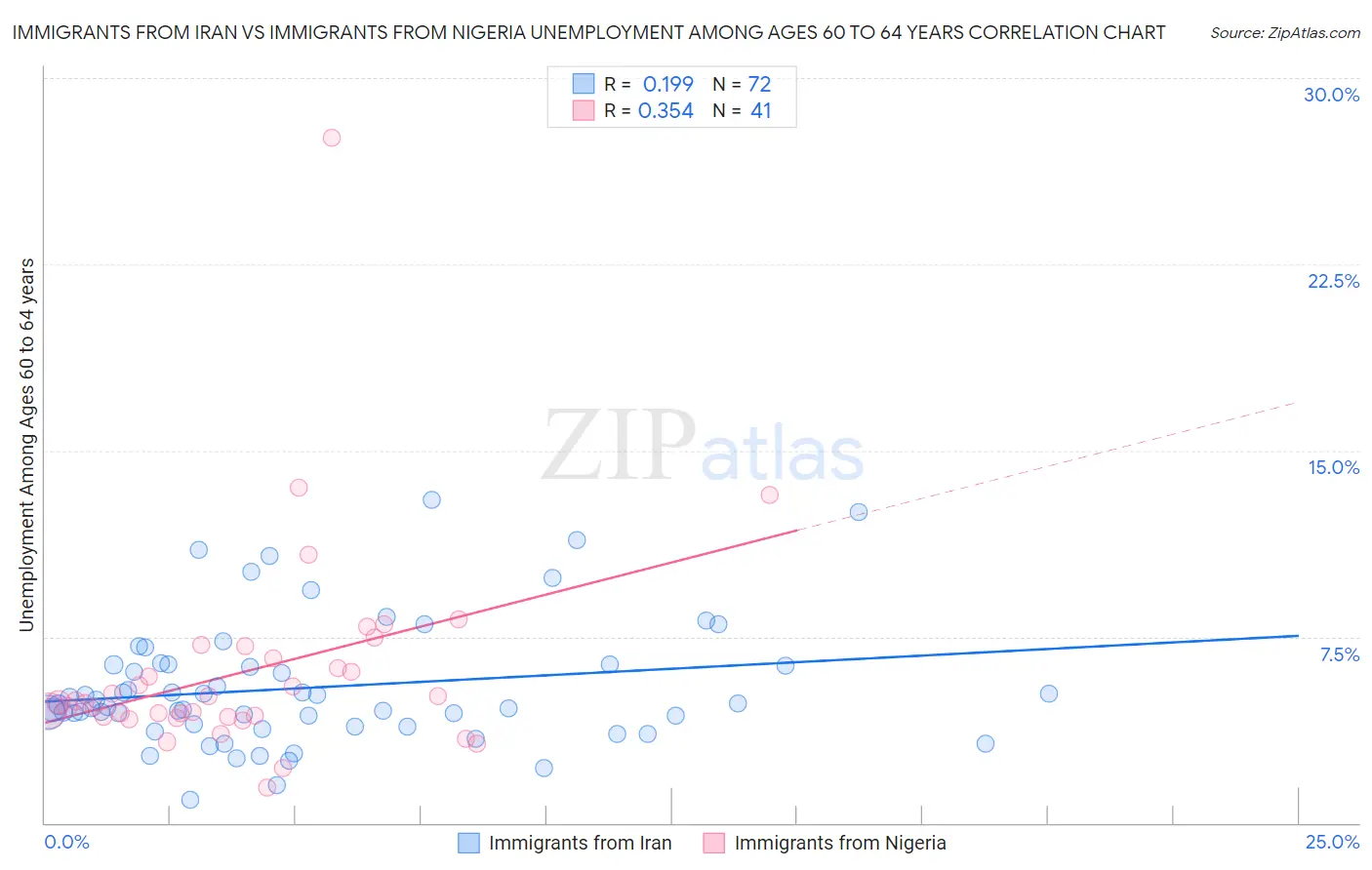 Immigrants from Iran vs Immigrants from Nigeria Unemployment Among Ages 60 to 64 years