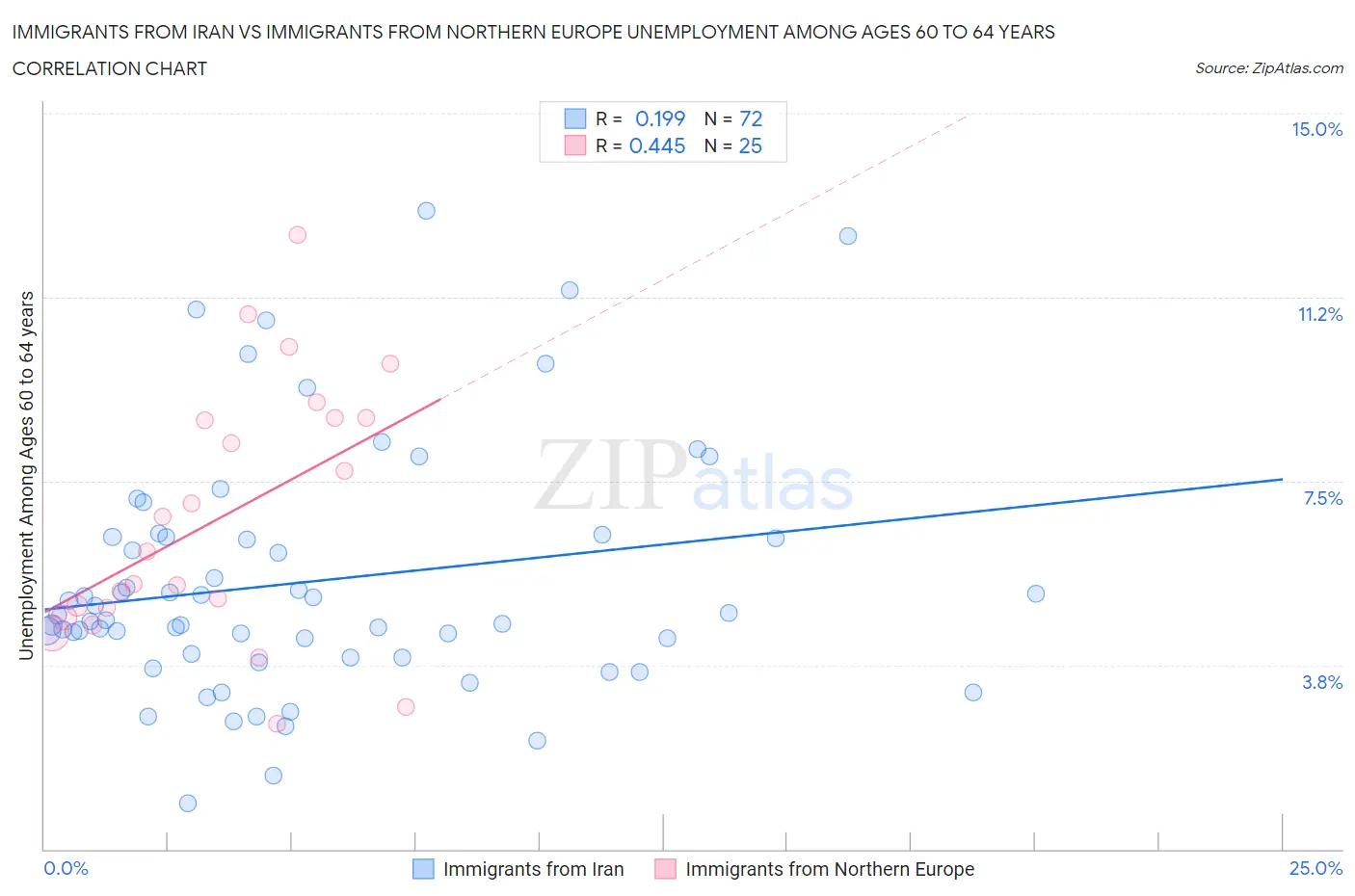 Immigrants from Iran vs Immigrants from Northern Europe Unemployment Among Ages 60 to 64 years