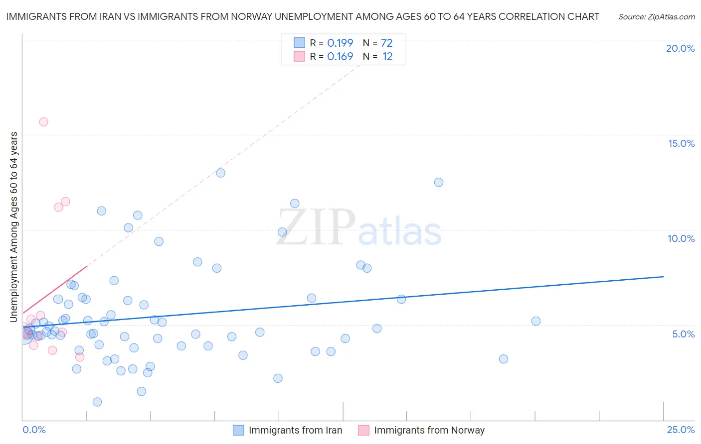 Immigrants from Iran vs Immigrants from Norway Unemployment Among Ages 60 to 64 years