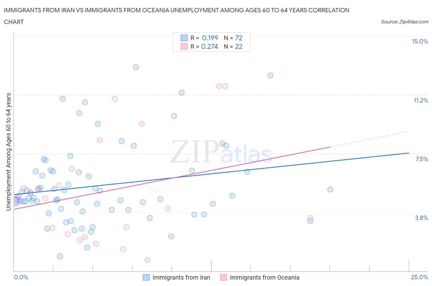 Immigrants from Iran vs Immigrants from Oceania Unemployment Among Ages 60 to 64 years