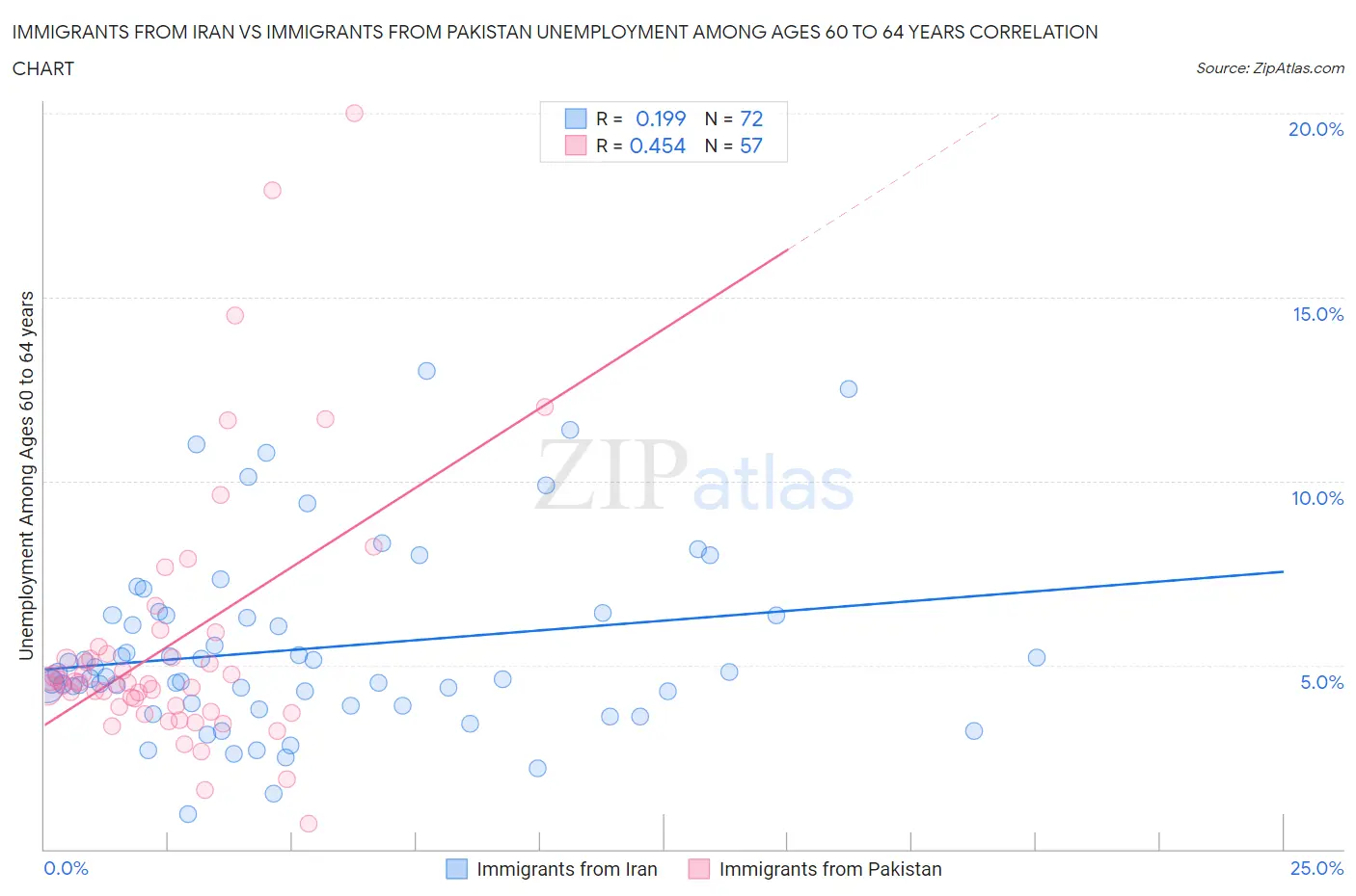 Immigrants from Iran vs Immigrants from Pakistan Unemployment Among Ages 60 to 64 years