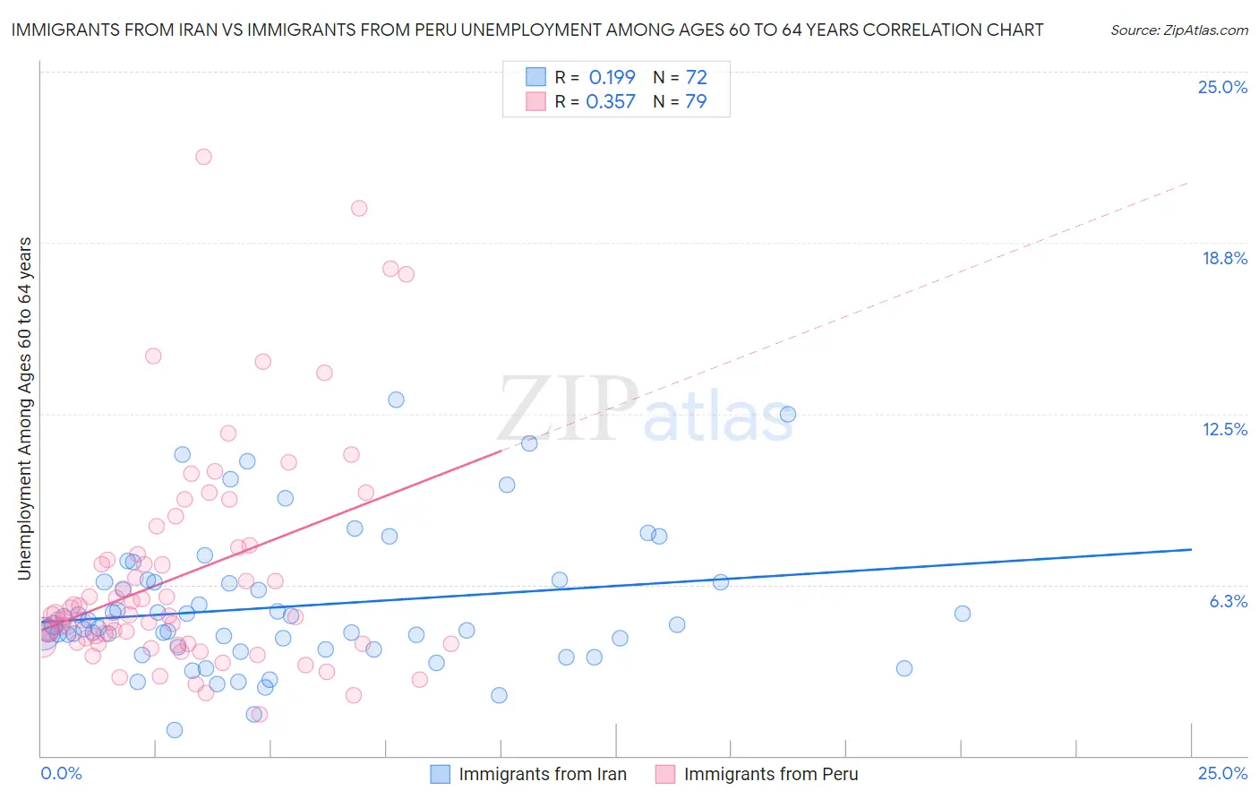 Immigrants from Iran vs Immigrants from Peru Unemployment Among Ages 60 to 64 years