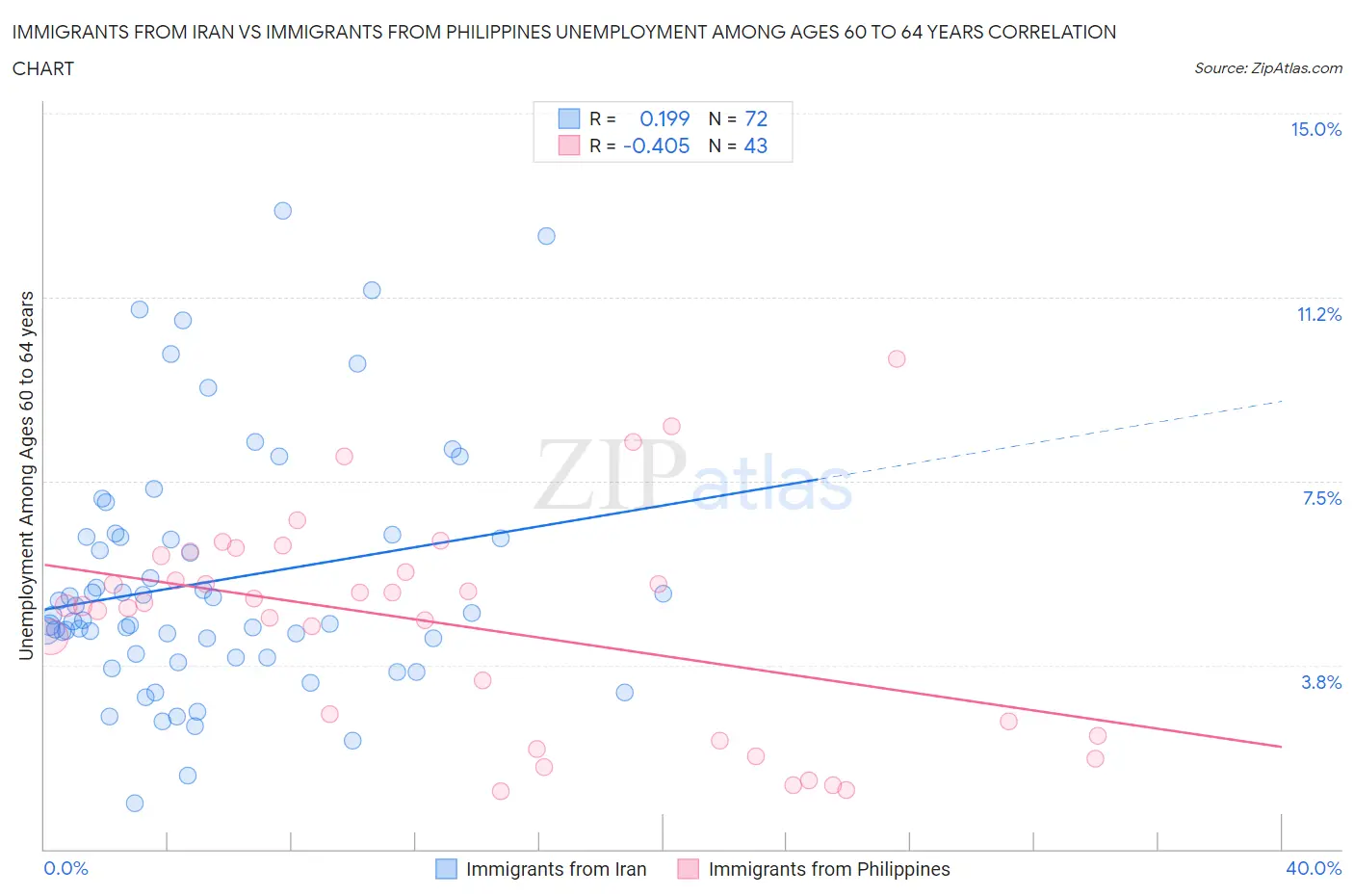 Immigrants from Iran vs Immigrants from Philippines Unemployment Among Ages 60 to 64 years