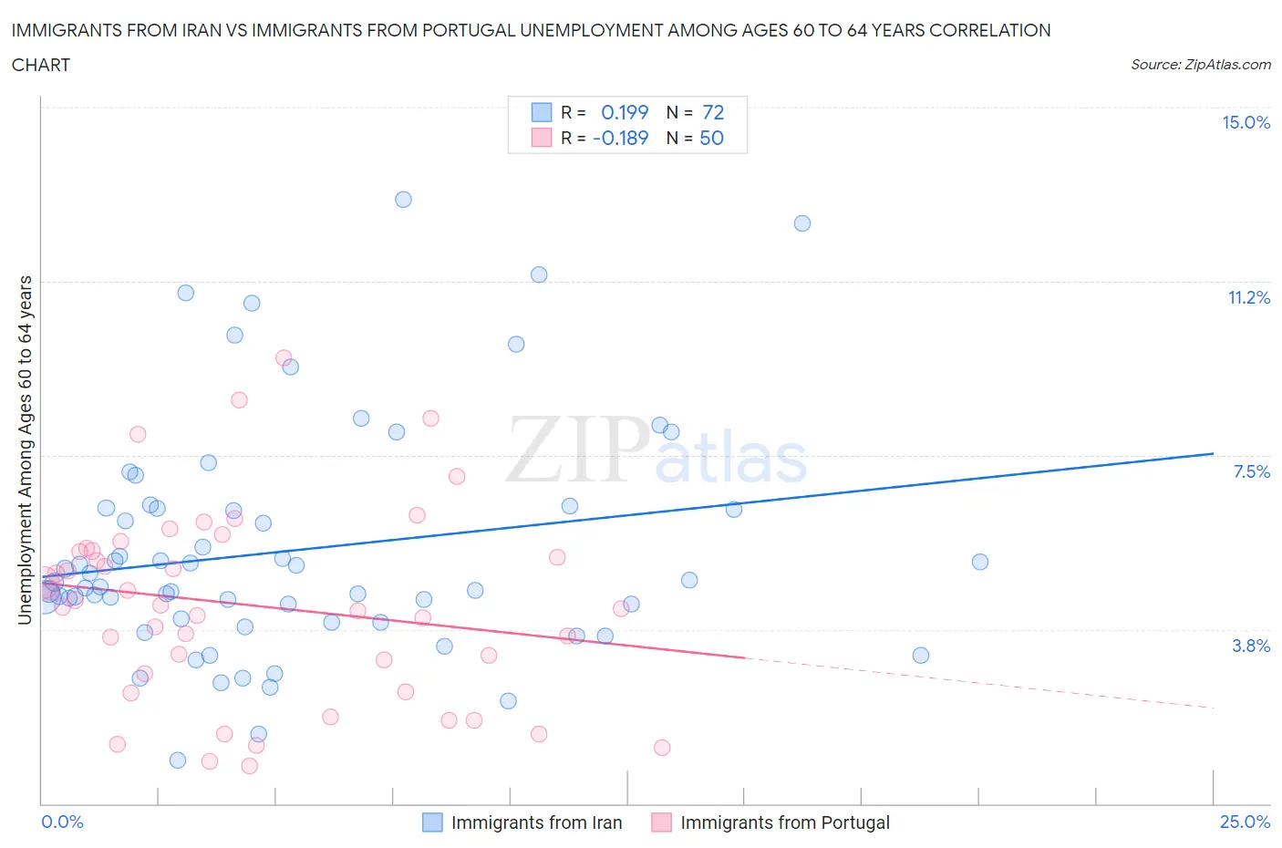 Immigrants from Iran vs Immigrants from Portugal Unemployment Among Ages 60 to 64 years