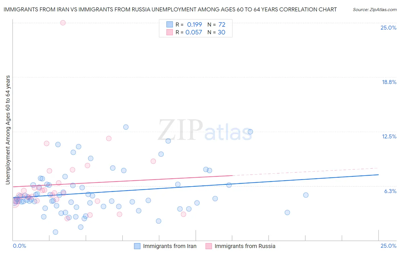 Immigrants from Iran vs Immigrants from Russia Unemployment Among Ages 60 to 64 years