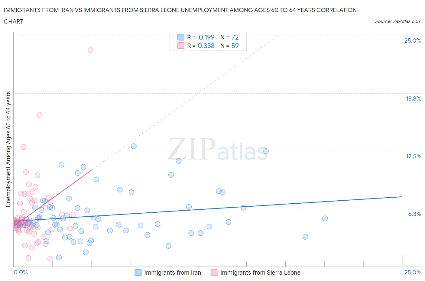 Immigrants from Iran vs Immigrants from Sierra Leone Unemployment Among Ages 60 to 64 years