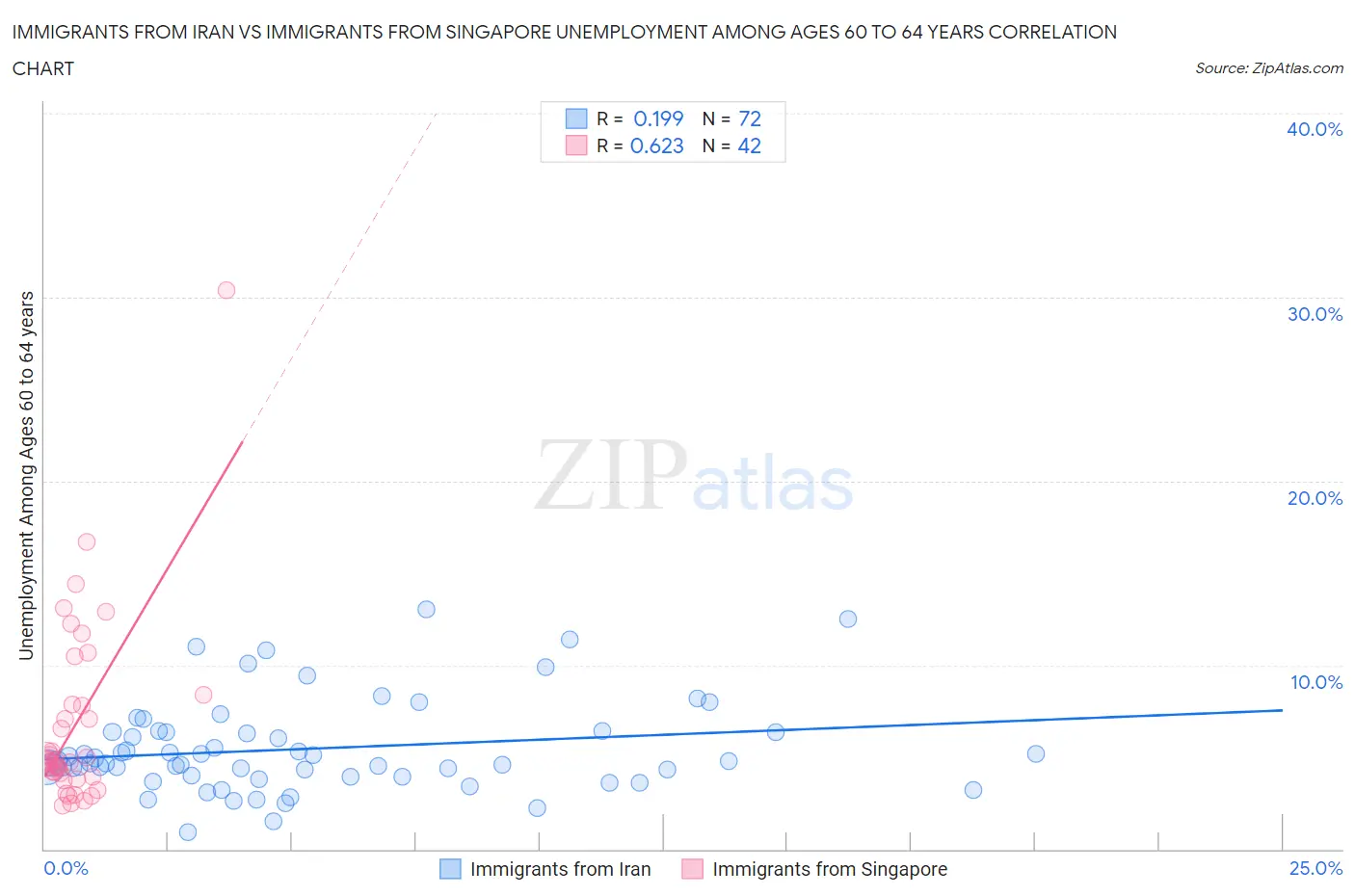 Immigrants from Iran vs Immigrants from Singapore Unemployment Among Ages 60 to 64 years