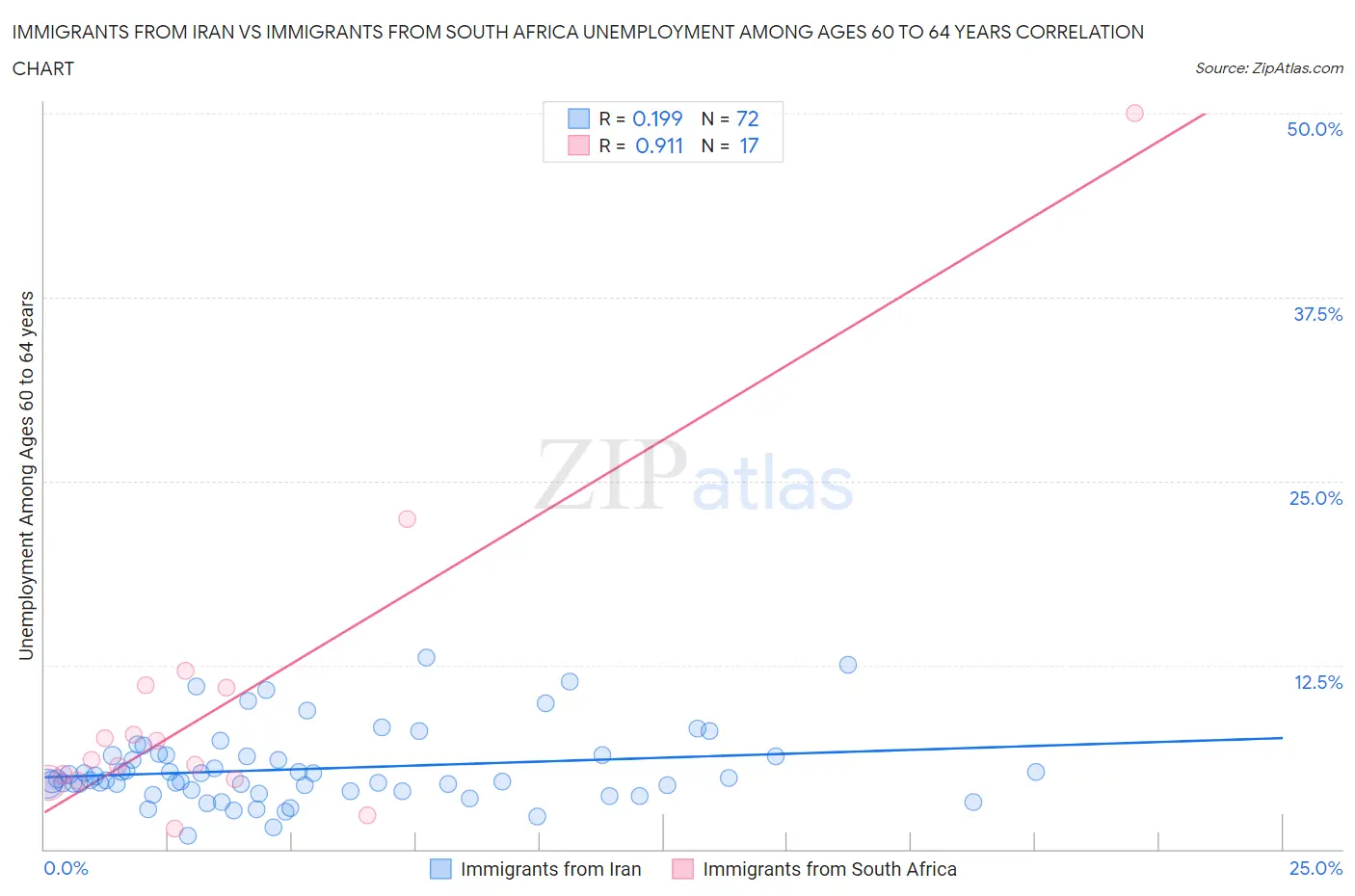 Immigrants from Iran vs Immigrants from South Africa Unemployment Among Ages 60 to 64 years