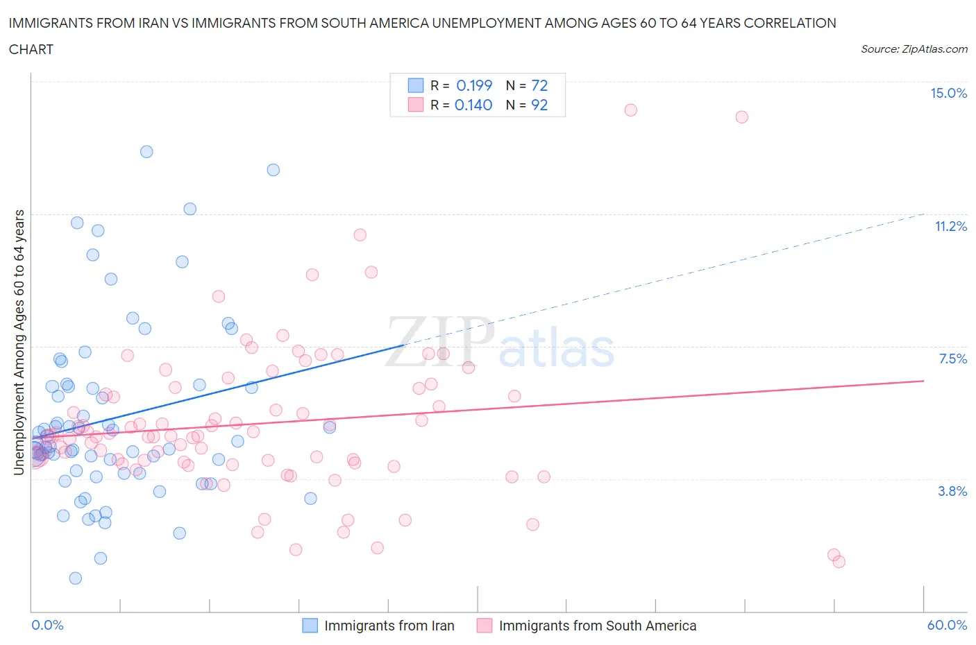 Immigrants from Iran vs Immigrants from South America Unemployment Among Ages 60 to 64 years