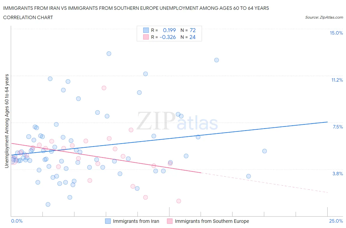 Immigrants from Iran vs Immigrants from Southern Europe Unemployment Among Ages 60 to 64 years