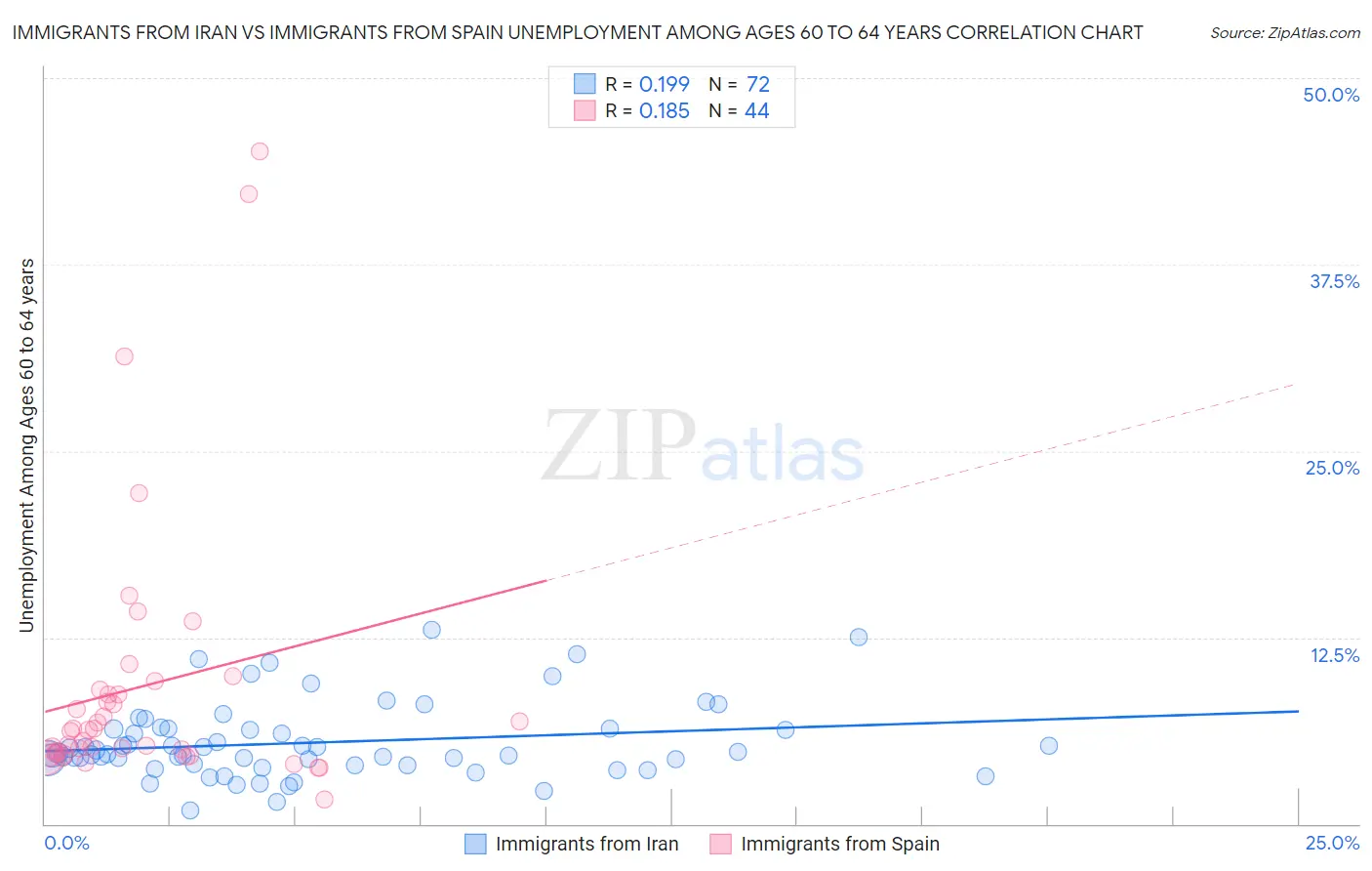 Immigrants from Iran vs Immigrants from Spain Unemployment Among Ages 60 to 64 years