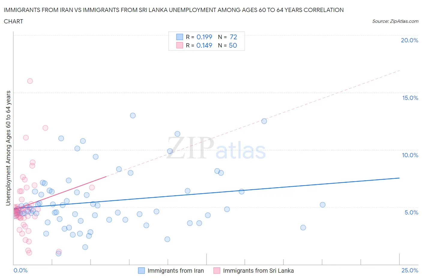 Immigrants from Iran vs Immigrants from Sri Lanka Unemployment Among Ages 60 to 64 years