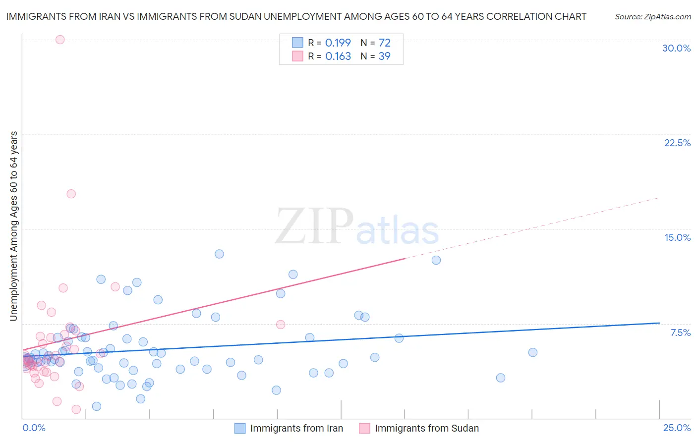 Immigrants from Iran vs Immigrants from Sudan Unemployment Among Ages 60 to 64 years