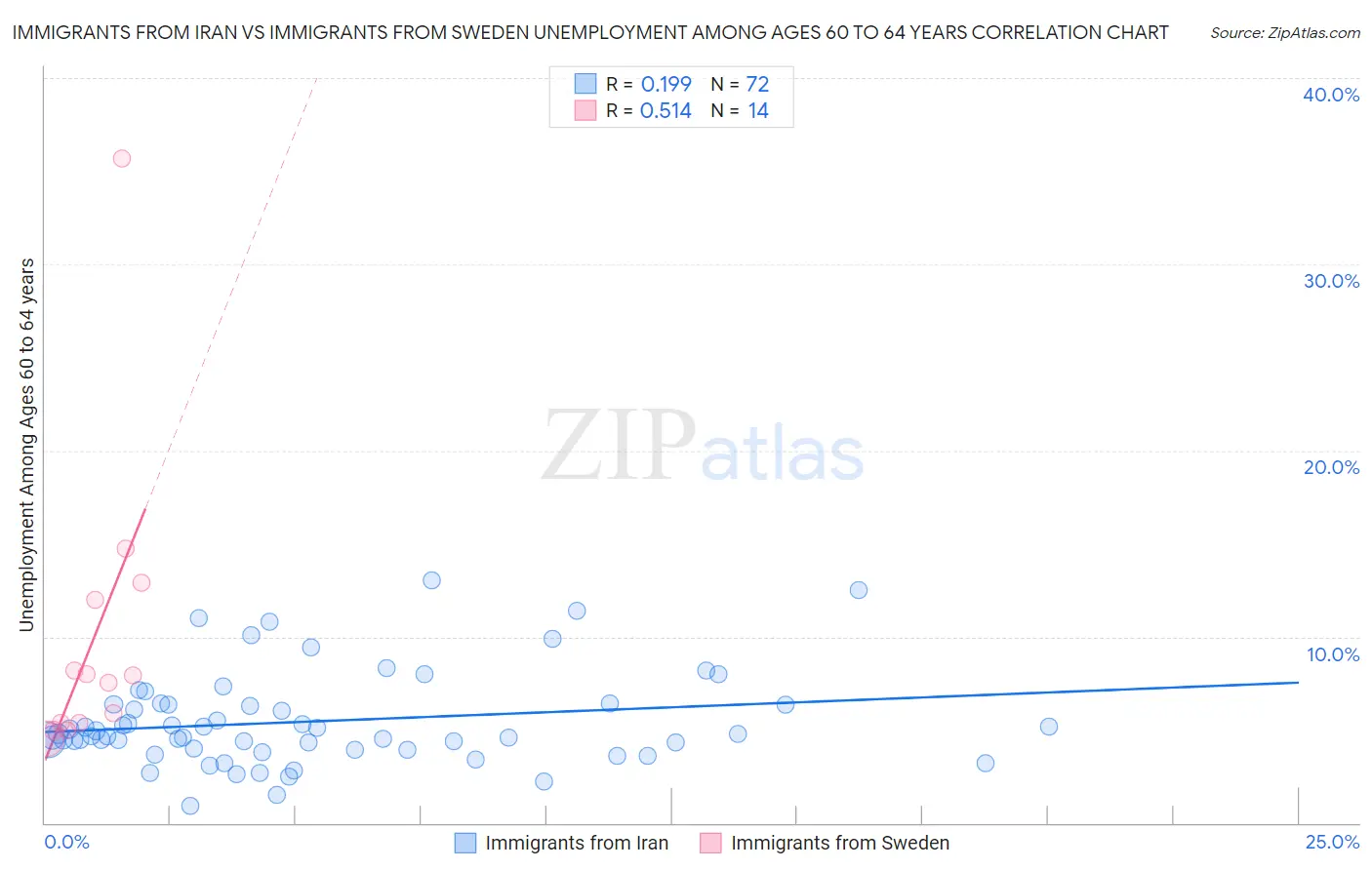Immigrants from Iran vs Immigrants from Sweden Unemployment Among Ages 60 to 64 years