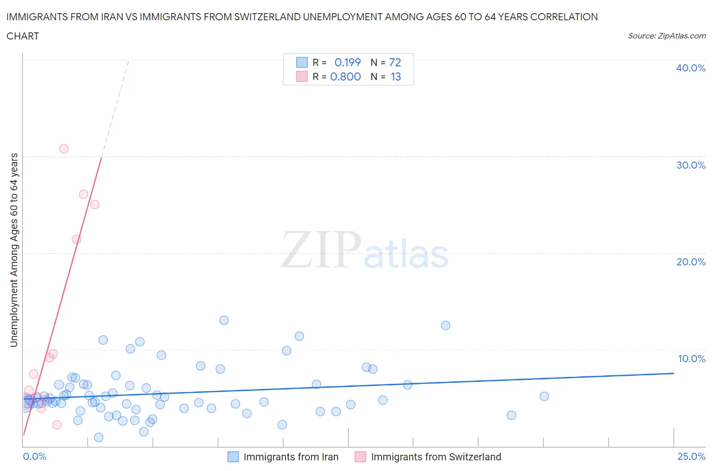 Immigrants from Iran vs Immigrants from Switzerland Unemployment Among Ages 60 to 64 years