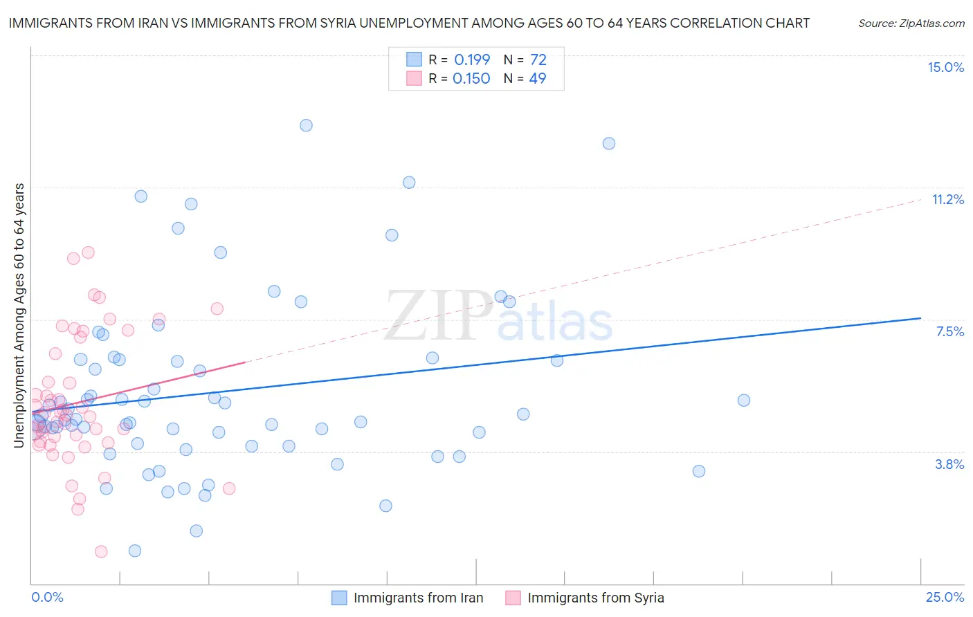 Immigrants from Iran vs Immigrants from Syria Unemployment Among Ages 60 to 64 years