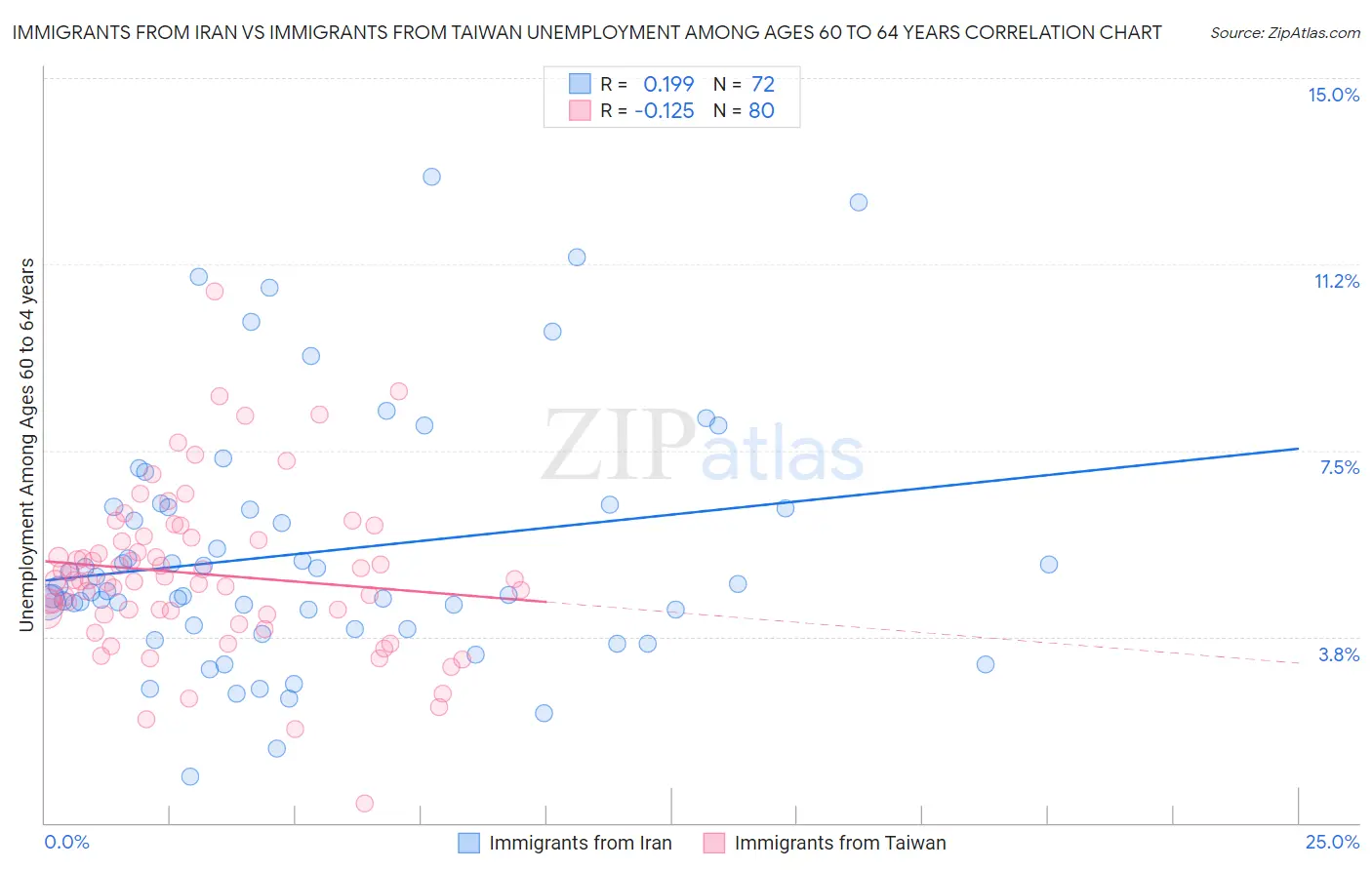 Immigrants from Iran vs Immigrants from Taiwan Unemployment Among Ages 60 to 64 years