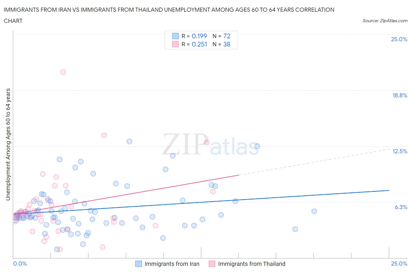 Immigrants from Iran vs Immigrants from Thailand Unemployment Among Ages 60 to 64 years