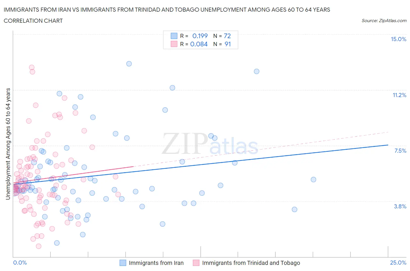 Immigrants from Iran vs Immigrants from Trinidad and Tobago Unemployment Among Ages 60 to 64 years