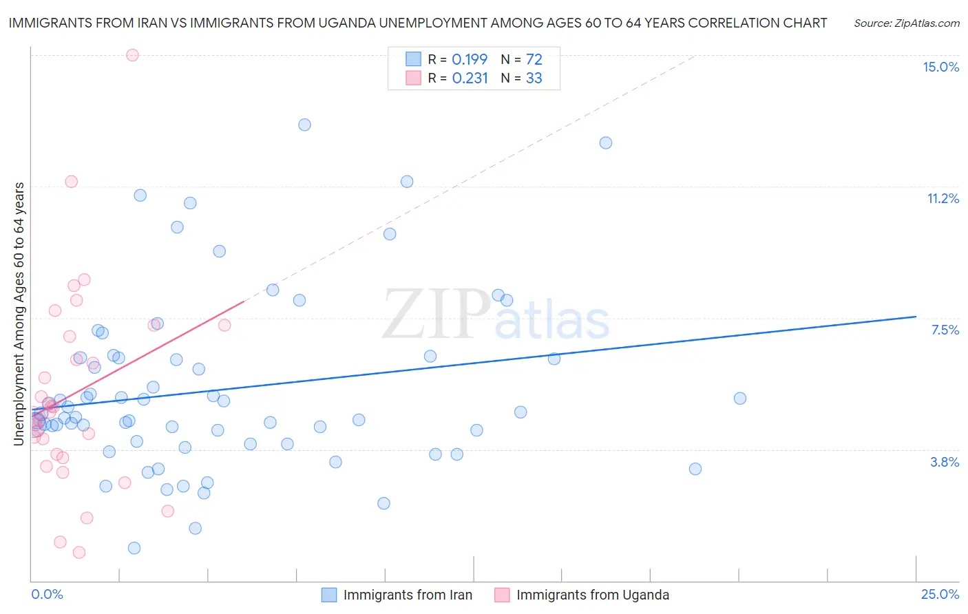 Immigrants from Iran vs Immigrants from Uganda Unemployment Among Ages 60 to 64 years