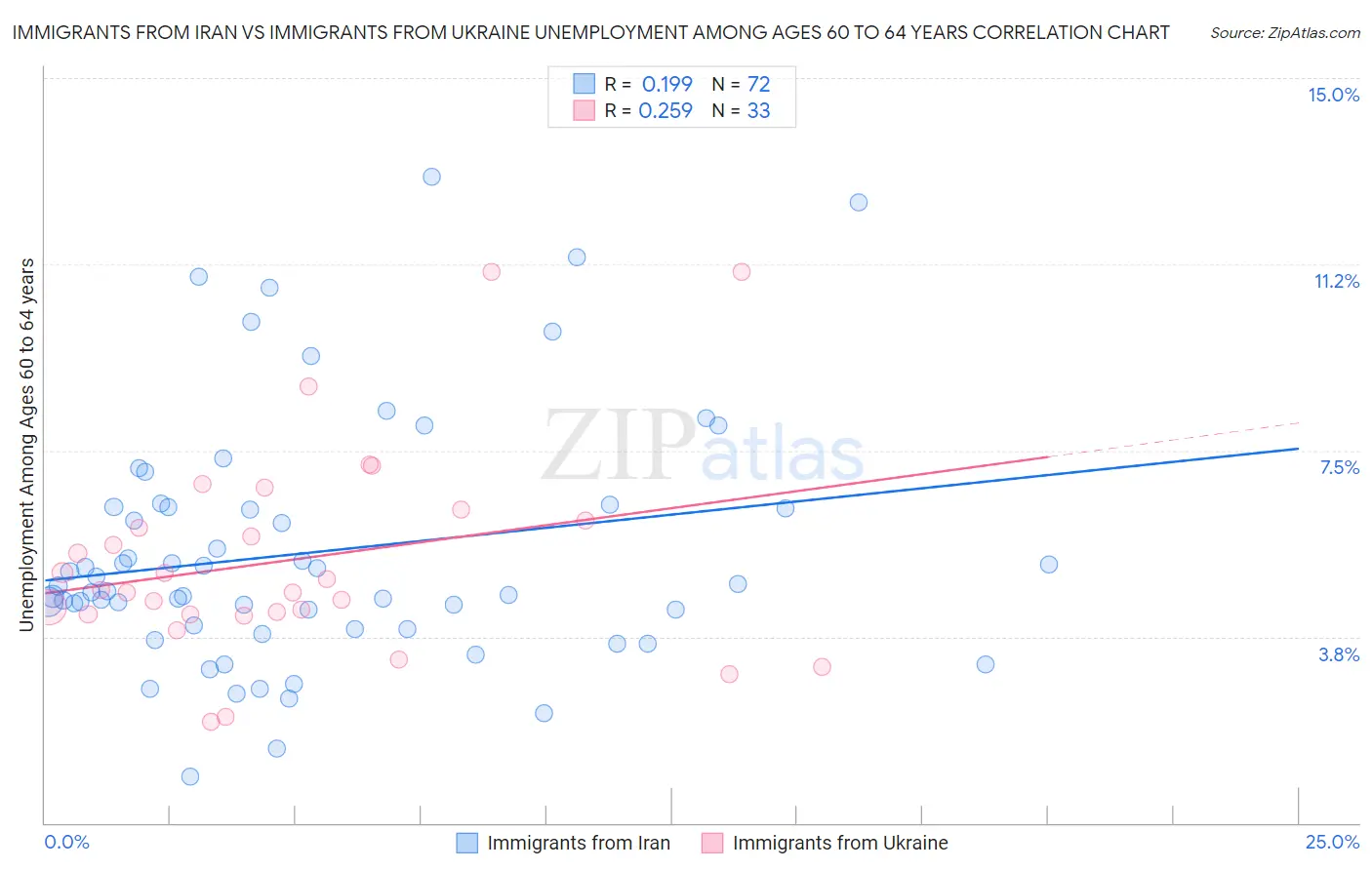 Immigrants from Iran vs Immigrants from Ukraine Unemployment Among Ages 60 to 64 years