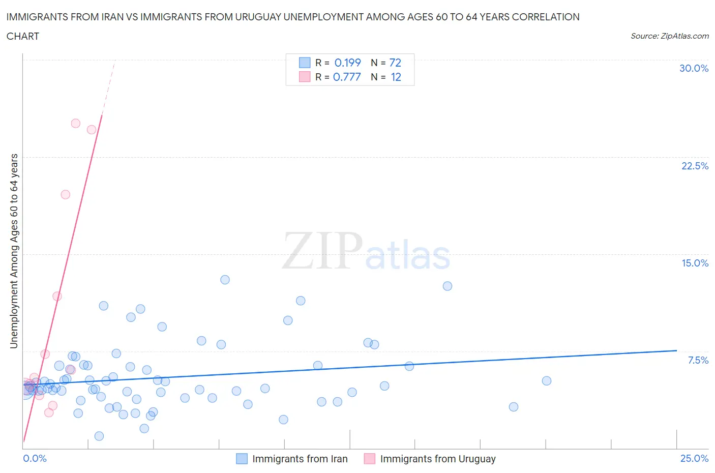 Immigrants from Iran vs Immigrants from Uruguay Unemployment Among Ages 60 to 64 years