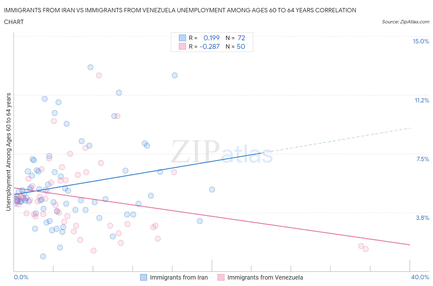 Immigrants from Iran vs Immigrants from Venezuela Unemployment Among Ages 60 to 64 years