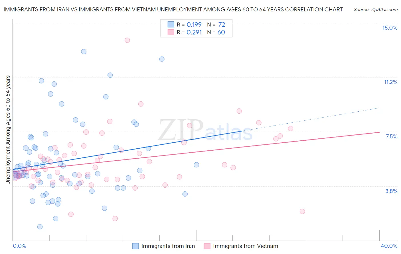 Immigrants from Iran vs Immigrants from Vietnam Unemployment Among Ages 60 to 64 years
