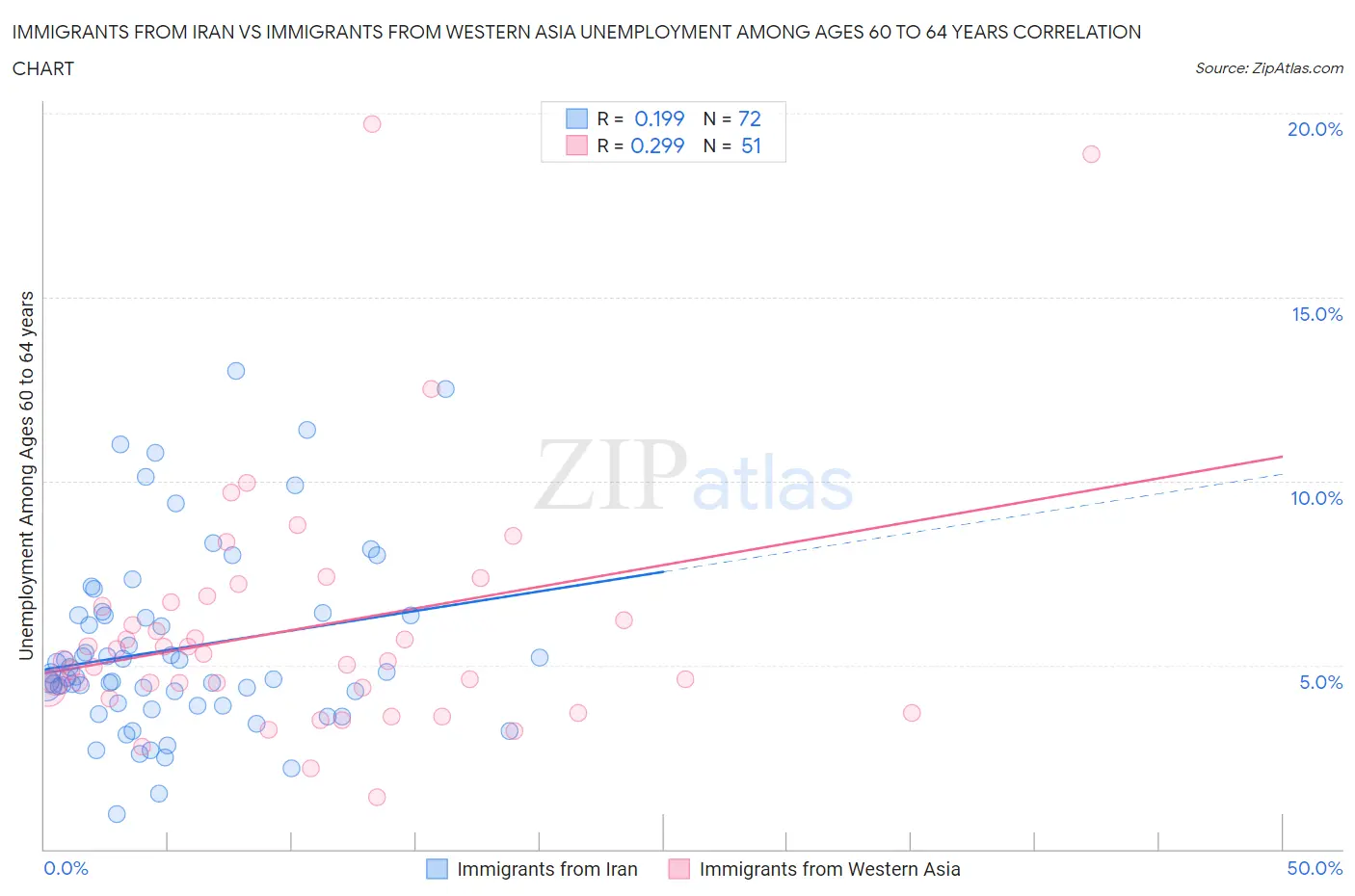 Immigrants from Iran vs Immigrants from Western Asia Unemployment Among Ages 60 to 64 years