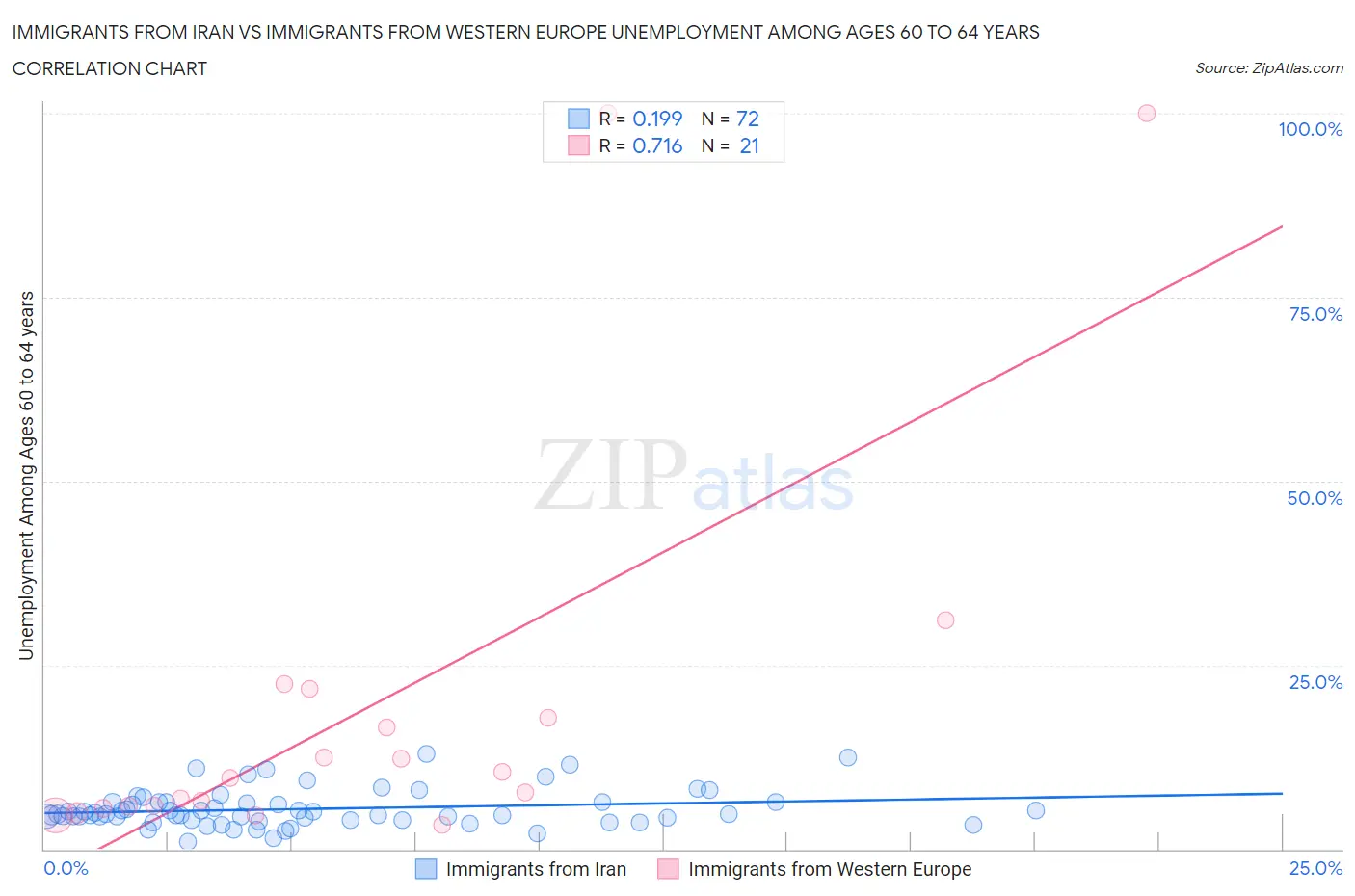 Immigrants from Iran vs Immigrants from Western Europe Unemployment Among Ages 60 to 64 years