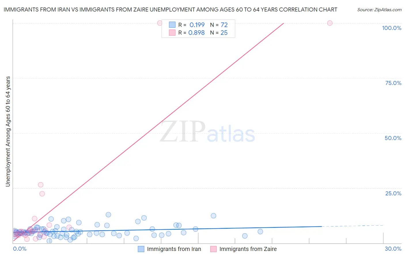 Immigrants from Iran vs Immigrants from Zaire Unemployment Among Ages 60 to 64 years