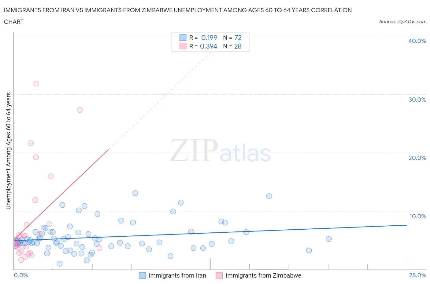 Immigrants from Iran vs Immigrants from Zimbabwe Unemployment Among Ages 60 to 64 years