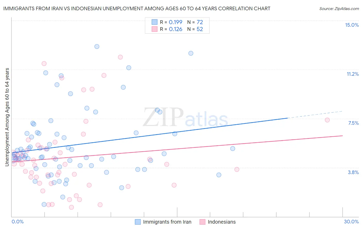 Immigrants from Iran vs Indonesian Unemployment Among Ages 60 to 64 years