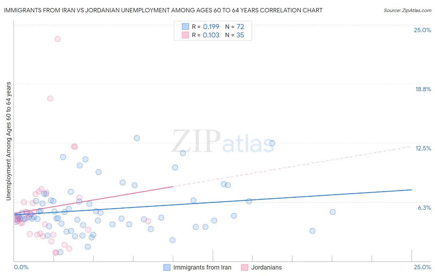 Immigrants from Iran vs Jordanian Unemployment Among Ages 60 to 64 years