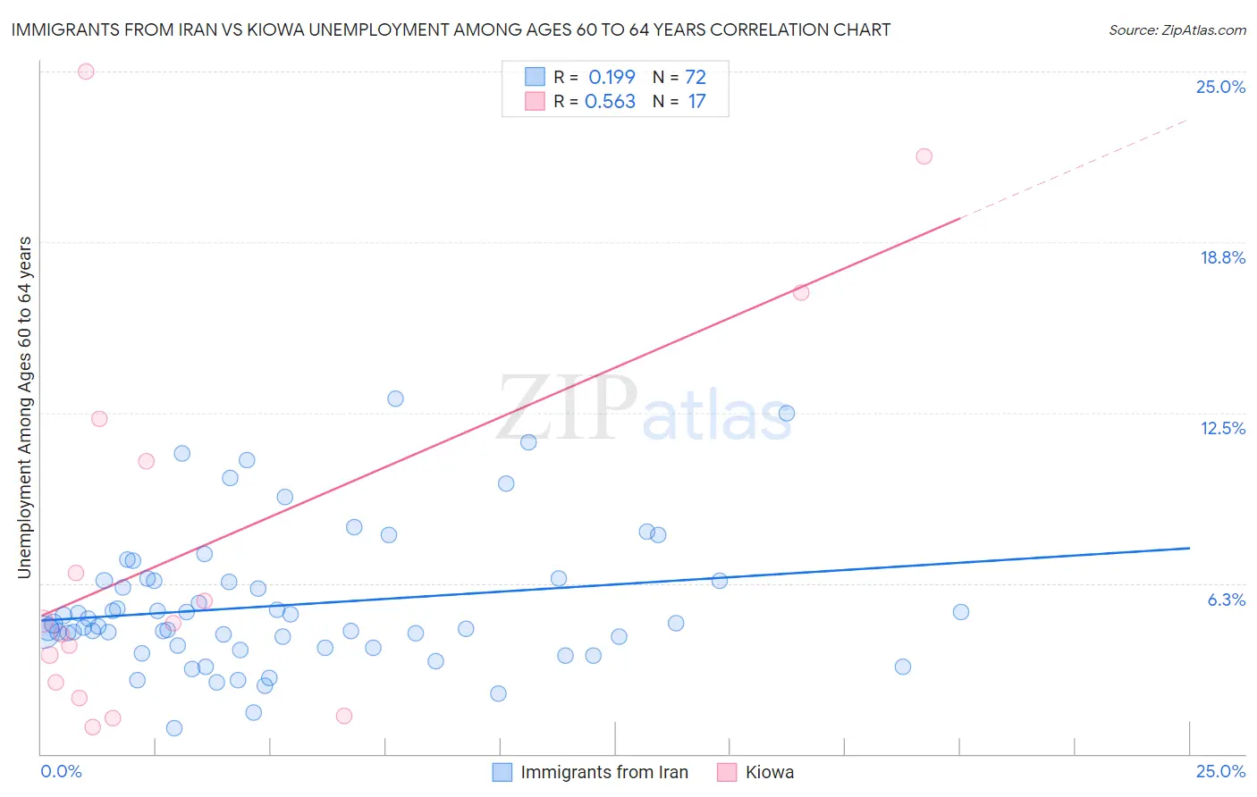 Immigrants from Iran vs Kiowa Unemployment Among Ages 60 to 64 years