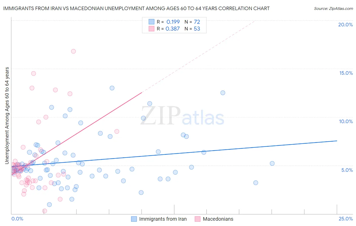 Immigrants from Iran vs Macedonian Unemployment Among Ages 60 to 64 years