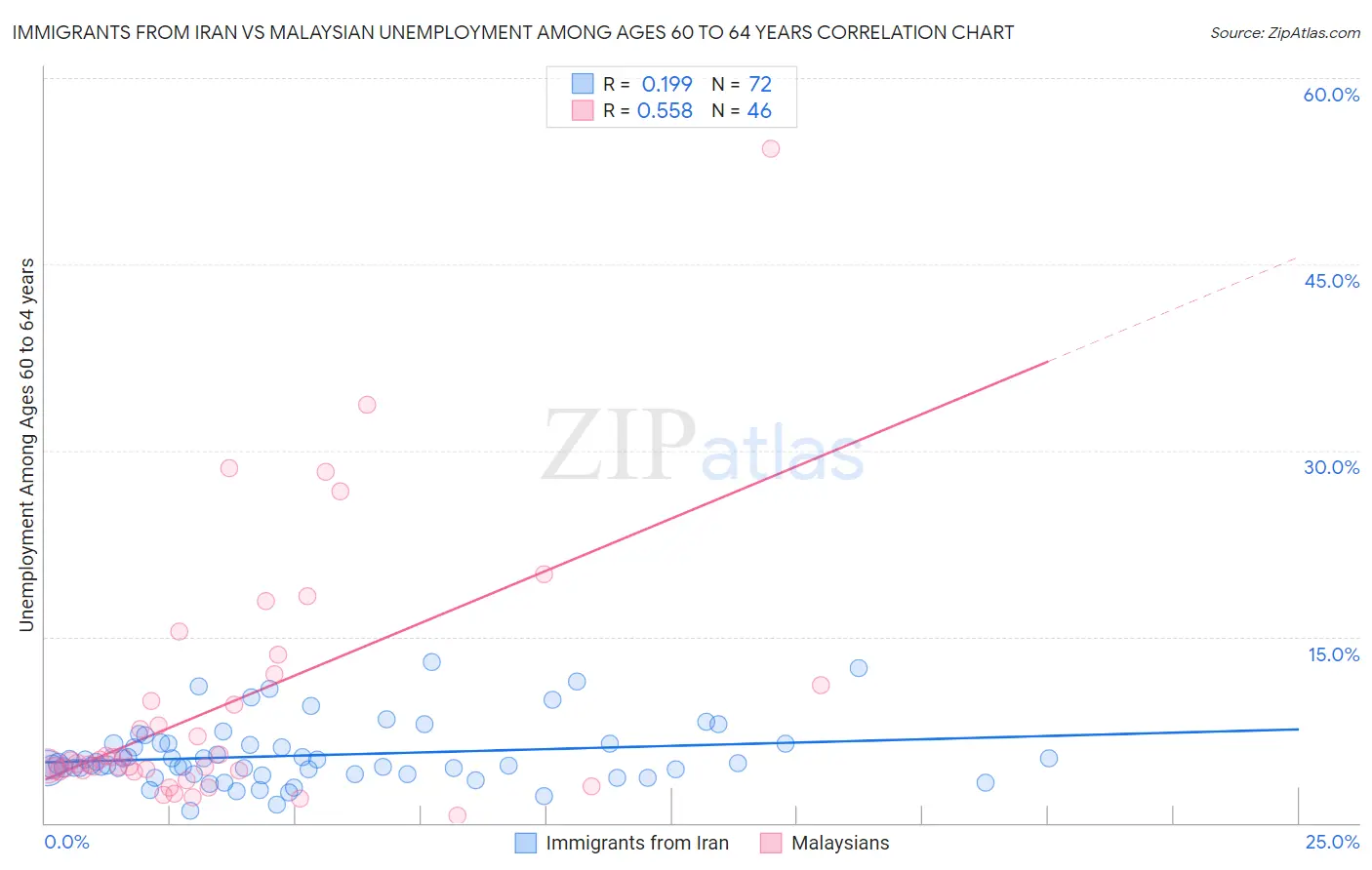 Immigrants from Iran vs Malaysian Unemployment Among Ages 60 to 64 years