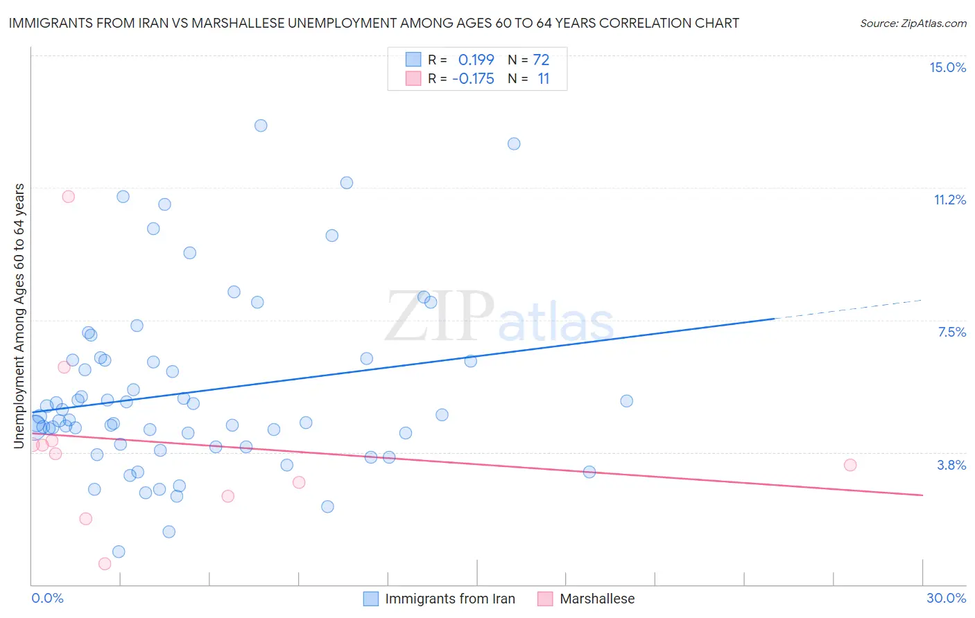 Immigrants from Iran vs Marshallese Unemployment Among Ages 60 to 64 years