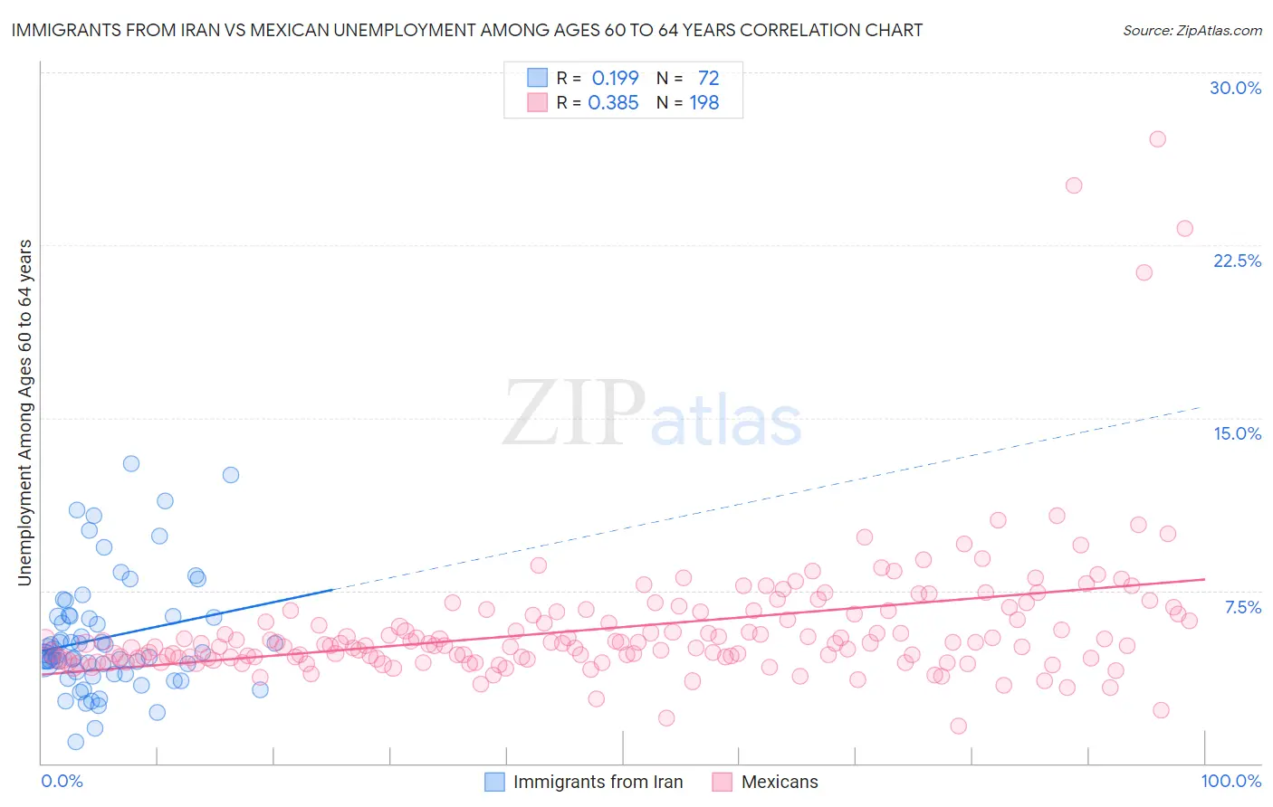 Immigrants from Iran vs Mexican Unemployment Among Ages 60 to 64 years