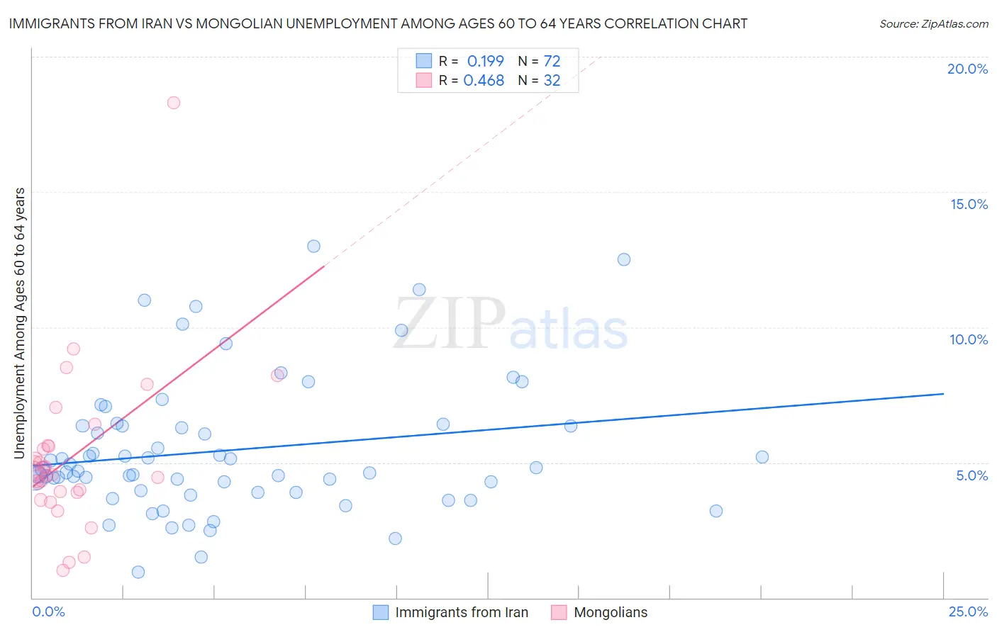 Immigrants from Iran vs Mongolian Unemployment Among Ages 60 to 64 years